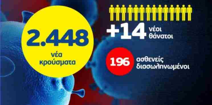 Καλπάζει ο κορονοϊός :  2.448 νέα κρούσματα στη χώρα – 11 στην  Κορινθία