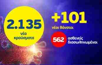 Νέο «μαύρο» ρεκόρ με 562 διασωληνωμένους – 101 θάνατοι – 2.135 νέα κρούσματα εκ των οποίων 14 στην Κορινθία
