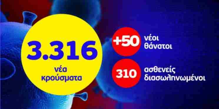 Κορονοϊός : Τριπλό «μαύρο» ρεκόρ με 3.316 νέα κρούσματα – 310 διασωληνωμένους – 50 θανάτους
