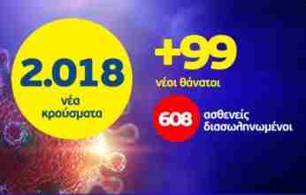 Έσπασαν τα φράγματα των 2000 θανάτων και των 600 διασωληνωμένων – 2018 νέα κρούσματα