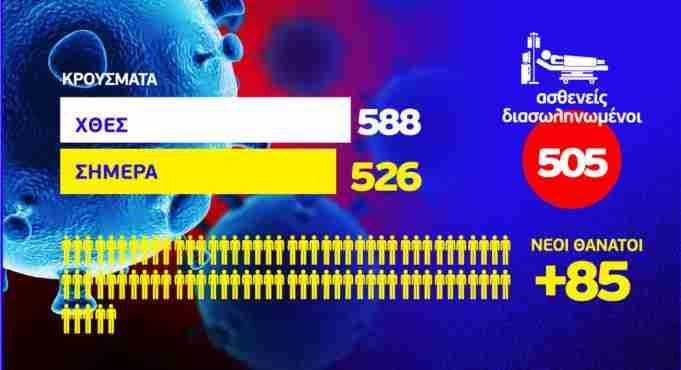 Κορονοϊός: 85 νέοι θάνατοι – 505 διασωληνωμένοι – 526 τα νέα κρούσματα