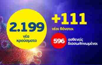 Κορονοϊός: 111 θάνατοι και 2.199 νέα κρούσματα – Στους 596 οι διασωληνωμένοι