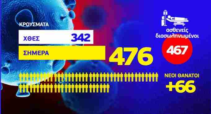 Κορονοϊός: 476 νέα κρούσματα – 66 ακόμη θάνατοι