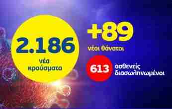 Στο «κόκκινο» οι ΜΕΘ με 613 διασωληνωμένους – 89 θάνατοι – 2.186 νέα κρούσματα