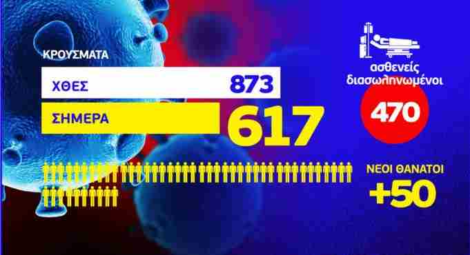 Κορονοϊός: 617 κρούσματα – 470 διασωληνωμένοι – 50 θάνατοι