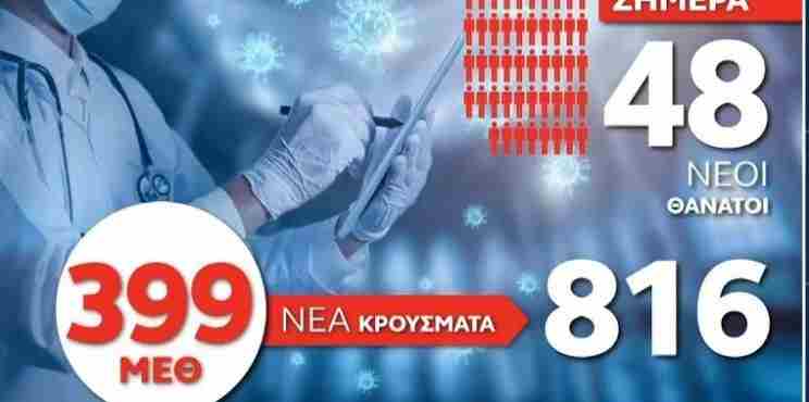 Κορονοϊός: 816 νέα κρούσματα, 48 θάνατοι, 399 διασωληνωμένοι
