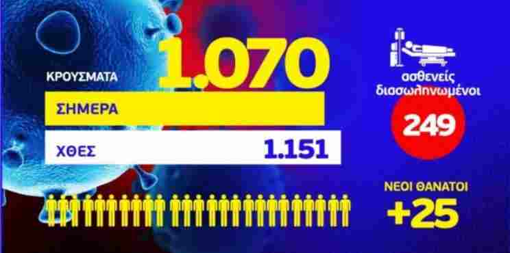 Κορονοϊός: 1070 νέα κρούσματα, τα 20 στην Κορινθία